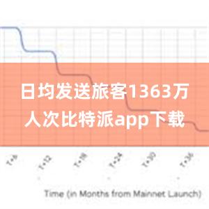 日均发送旅客1363万人次比特派app下载